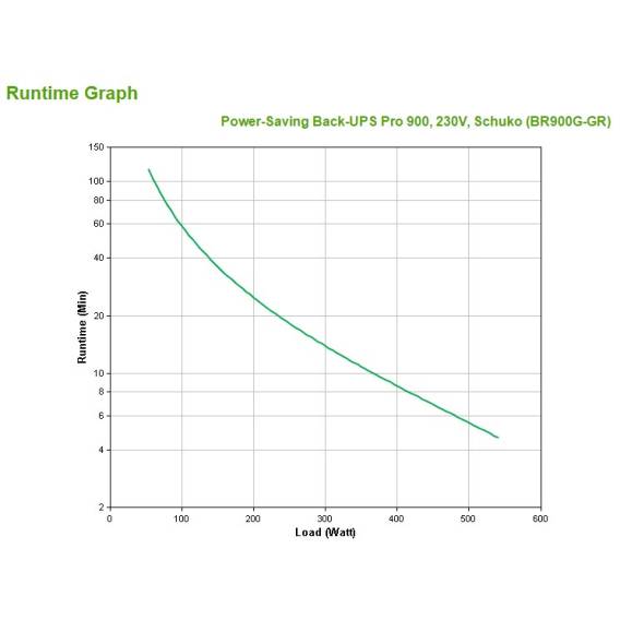 Obrázok pre APC Back-UPS Pro zdroj nepřerušovaného napětí Line-interaktivní 0,9 kVA 540 W 5 AC zásuvky / AC zásuvek